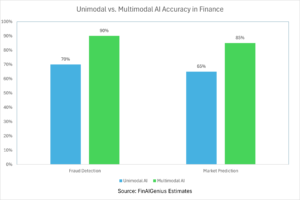 How Multimodal AI is Revolutionizing Finance in 2025?